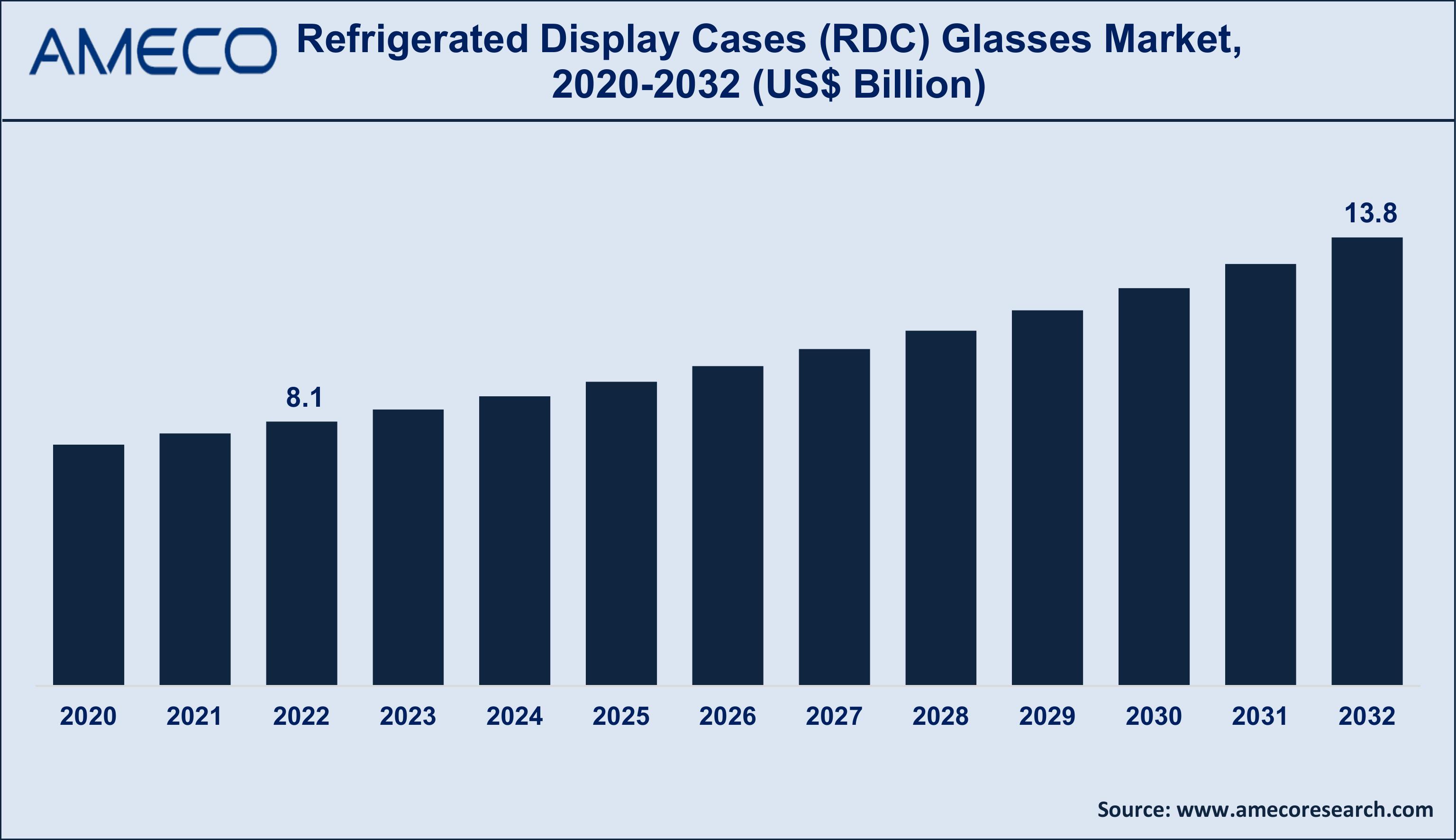Refrigerated Display Cases (RDC) Glasses Market Size